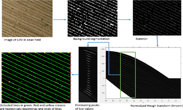 Figure 3 for Deep Learning with unsupervised data labeling for weeds detection on UAV images