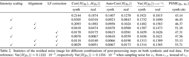 Figure 4 for Benchmarking Denoising Algorithms with Real Photographs