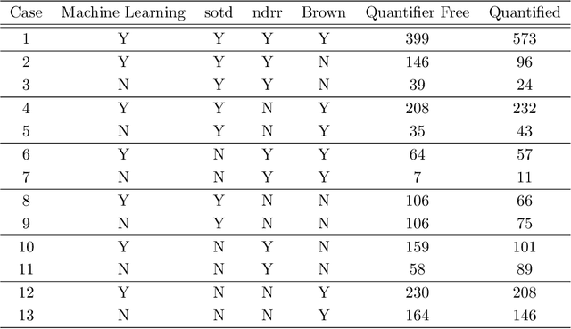 Figure 3 for Using Machine Learning to Improve Cylindrical Algebraic Decomposition