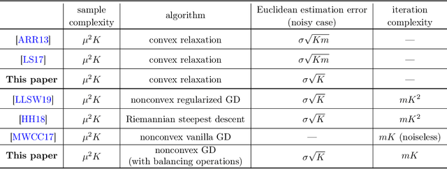 Figure 1 for Convex and Nonconvex Optimization Are Both Minimax-Optimal for Noisy Blind Deconvolution