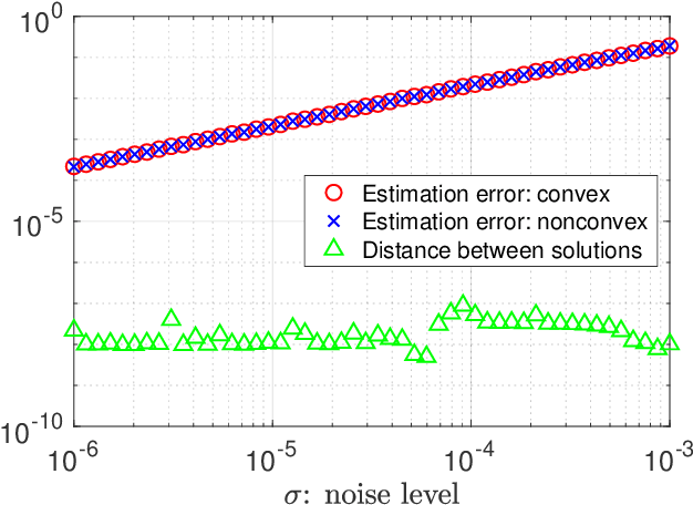 Figure 2 for Convex and Nonconvex Optimization Are Both Minimax-Optimal for Noisy Blind Deconvolution