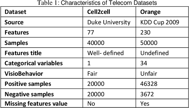 Figure 2 for Transfer Learning and Meta Classification Based Deep Churn Prediction System for Telecom Industry