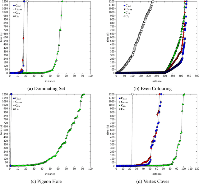 Figure 1 for LP2PB: Translating Answer Set Programs into Pseudo-Boolean Theories