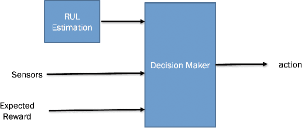 Figure 1 for An Offline Deep Reinforcement Learning for Maintenance Decision-Making