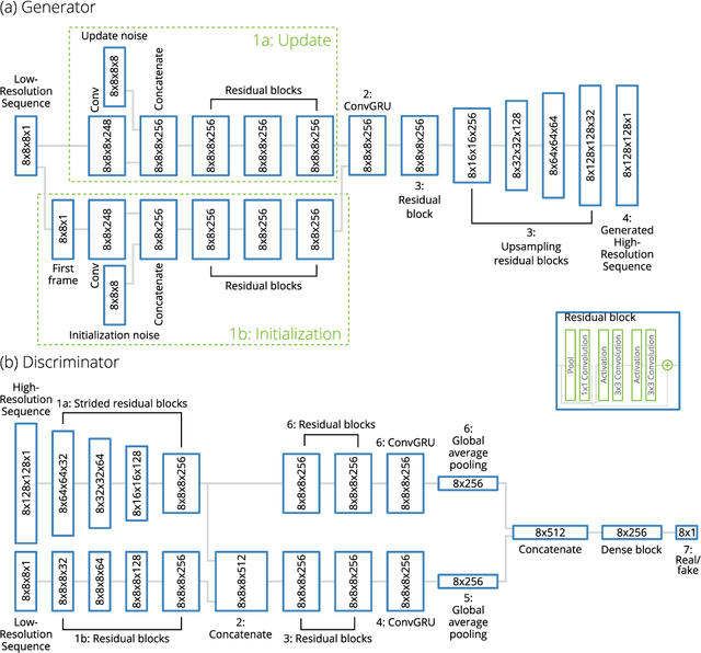 Figure 1 for Stochastic Super-Resolution for Downscaling Time-Evolving Atmospheric Fields with a Generative Adversarial Network