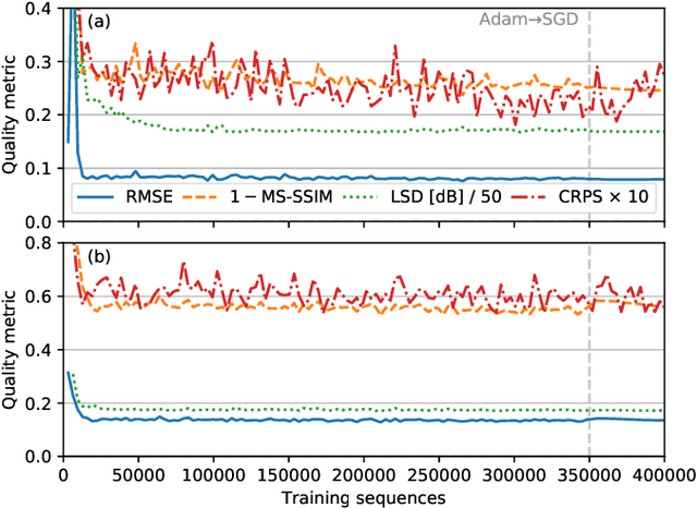 Figure 4 for Stochastic Super-Resolution for Downscaling Time-Evolving Atmospheric Fields with a Generative Adversarial Network