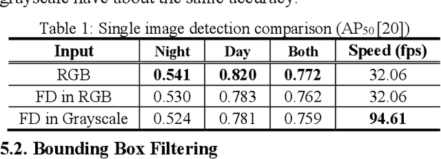 Figure 2 for Fast Vehicle Detection and Tracking on Fisheye Traffic Monitoring Video using CNN and Bounding Box Propagation