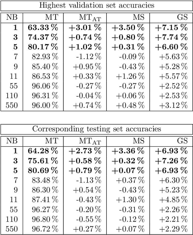 Figure 4 for Machines listening to music: the role of signal representations in learning from music