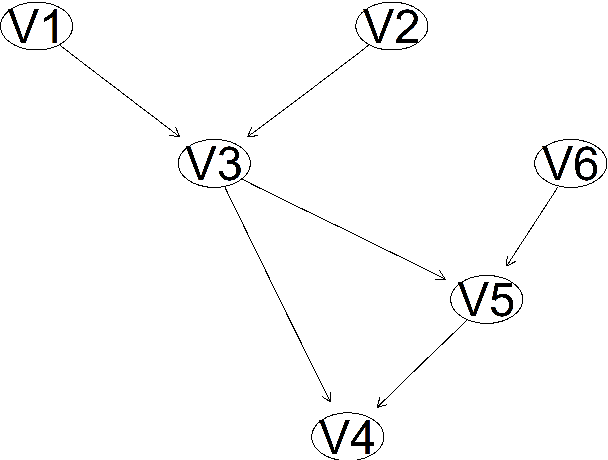 Figure 1 for The FEDHC Bayesian network learning algorithm
