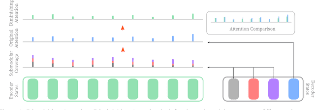 Figure 1 for Resurrecting Submodularity in Neural Abstractive Summarization