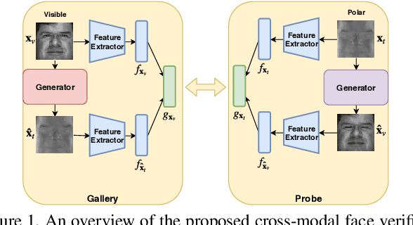 Figure 1 for Polarimetric Thermal to Visible Face Verification via Self-Attention Guided Synthesis