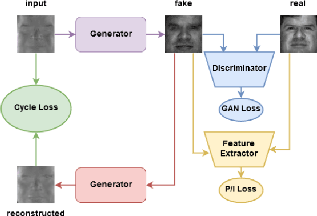 Figure 2 for Polarimetric Thermal to Visible Face Verification via Self-Attention Guided Synthesis