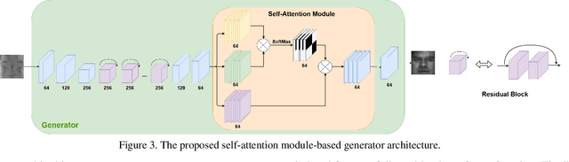 Figure 4 for Polarimetric Thermal to Visible Face Verification via Self-Attention Guided Synthesis