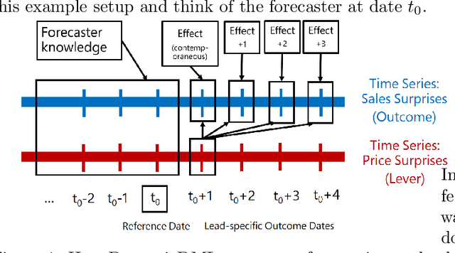 Figure 1 for Pricing Engine: Estimating Causal Impacts in Real World Business Settings