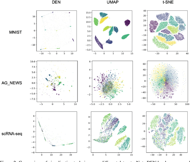 Figure 3 for Interpretable Visualizations with Differentiating Embedding Networks