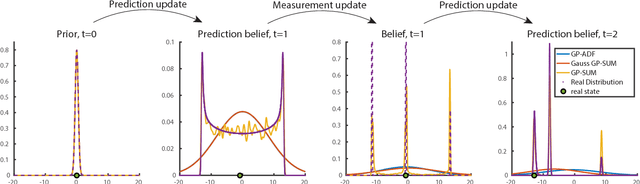 Figure 1 for GP-SUM. Gaussian Processes Filtering of non-Gaussian Beliefs