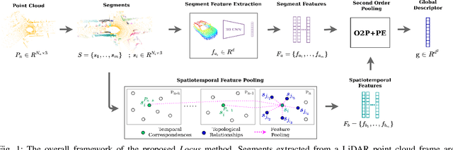 Figure 1 for Locus: LiDAR-based Place Recognition using Spatiotemporal Higher-Order Pooling