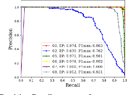 Figure 2 for Locus: LiDAR-based Place Recognition using Spatiotemporal Higher-Order Pooling