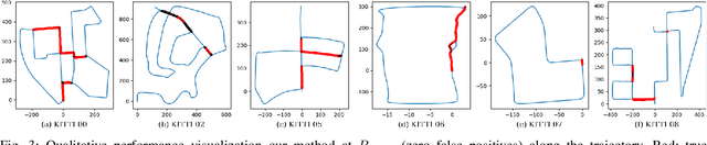 Figure 3 for Locus: LiDAR-based Place Recognition using Spatiotemporal Higher-Order Pooling