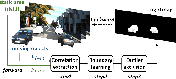 Figure 3 for EffiScene: Efficient Per-Pixel Rigidity Inference for Unsupervised Joint Learning of Optical Flow, Depth, Camera Pose and Motion Segmentation