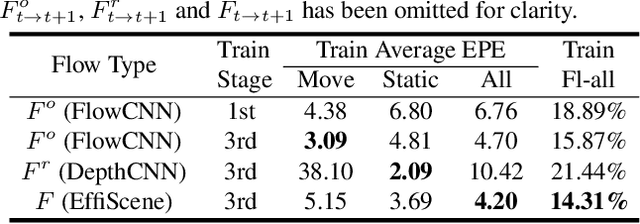Figure 4 for EffiScene: Efficient Per-Pixel Rigidity Inference for Unsupervised Joint Learning of Optical Flow, Depth, Camera Pose and Motion Segmentation
