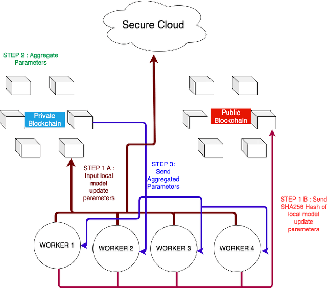 Figure 1 for BlockFLA: Accountable Federated Learning via Hybrid Blockchain Architecture