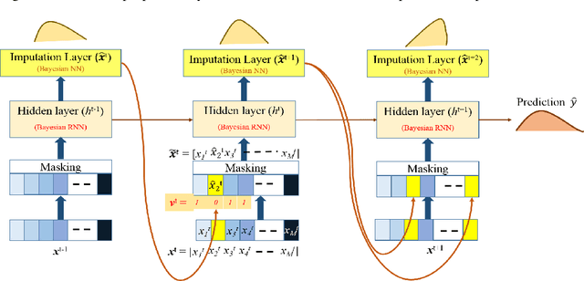 Figure 1 for Bayesian Recurrent Framework for Missing Data Imputation and Prediction with Clinical Time Series