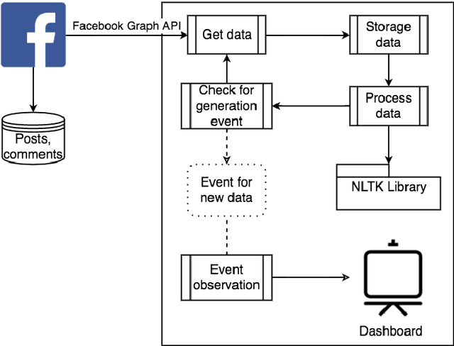 Figure 1 for Detection and Prediction of Users Attitude Based on Real-Time and Batch Sentiment Analysis of Facebook Comments