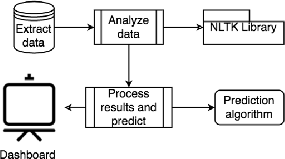 Figure 3 for Detection and Prediction of Users Attitude Based on Real-Time and Batch Sentiment Analysis of Facebook Comments