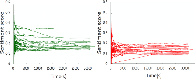 Figure 4 for Detection and Prediction of Users Attitude Based on Real-Time and Batch Sentiment Analysis of Facebook Comments