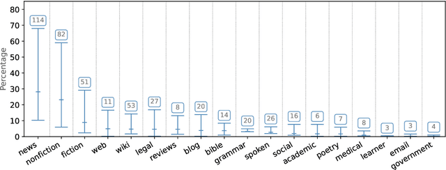 Figure 1 for How Universal is Genre in Universal Dependencies?