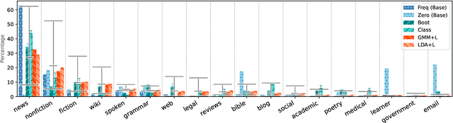 Figure 3 for How Universal is Genre in Universal Dependencies?