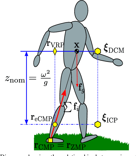 Figure 2 for Straight-Leg Walking Through Underconstrained Whole-Body Control