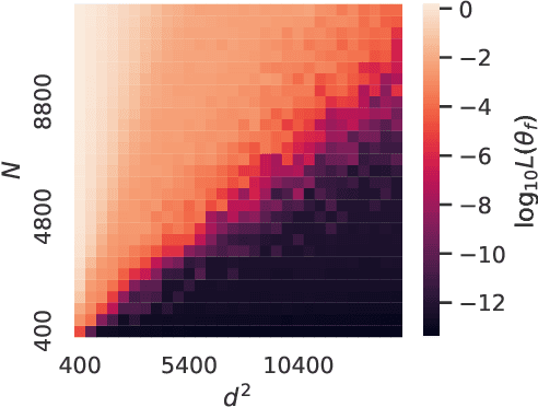 Figure 2 for Memorization and Optimization in Deep Neural Networks with Minimum Over-parameterization