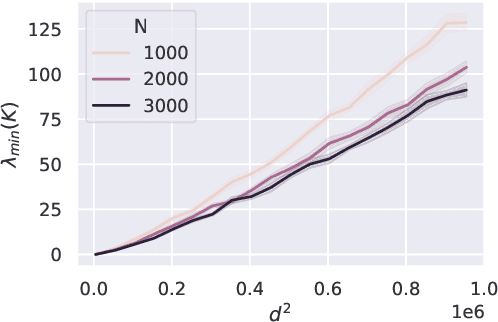 Figure 1 for Memorization and Optimization in Deep Neural Networks with Minimum Over-parameterization