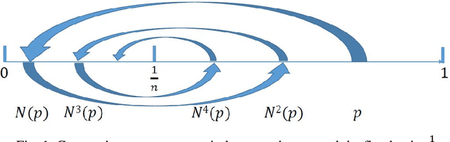 Figure 1 for Contracting and Involutive Negations of Probability Distributions