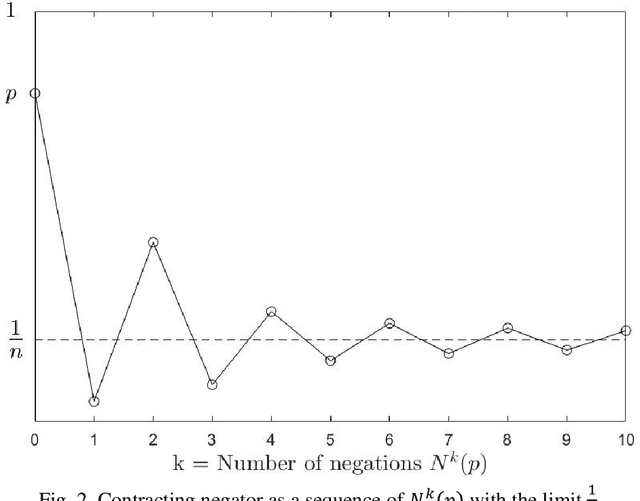 Figure 2 for Contracting and Involutive Negations of Probability Distributions