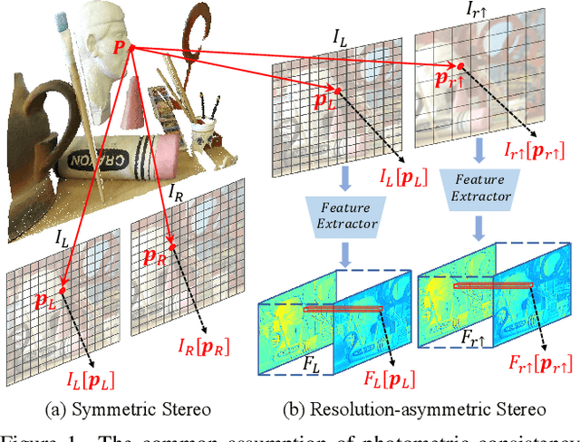 Figure 1 for Degradation-agnostic Correspondence from Resolution-asymmetric Stereo