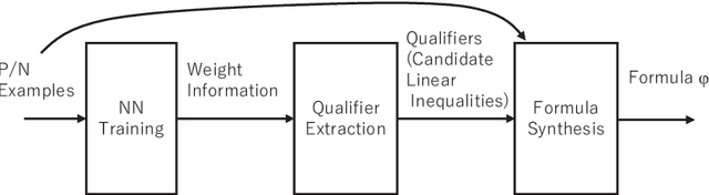 Figure 3 for Toward Neural-Network-Guided Program Synthesis and Verification