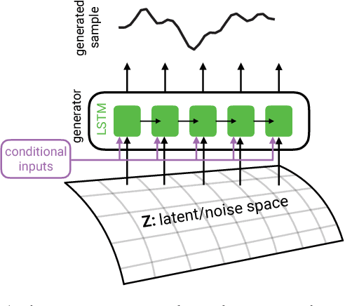 Figure 1 for Real-valued (Medical) Time Series Generation with Recurrent Conditional GANs