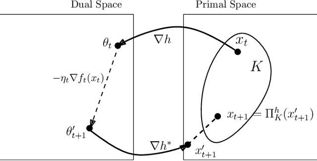 Figure 3 for Potential-Function Proofs for First-Order Methods