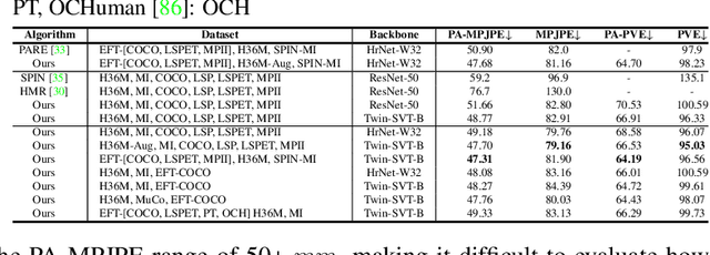 Figure 1 for Benchmarking and Analyzing 3D Human Pose and Shape Estimation Beyond Algorithms