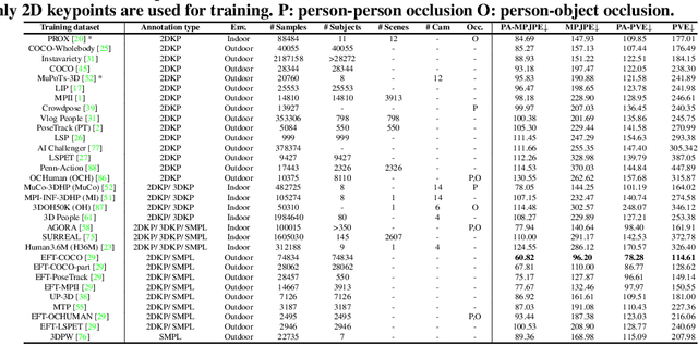 Figure 3 for Benchmarking and Analyzing 3D Human Pose and Shape Estimation Beyond Algorithms