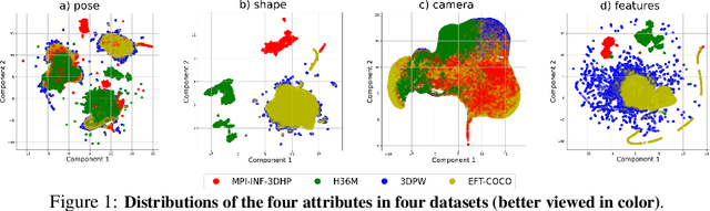 Figure 2 for Benchmarking and Analyzing 3D Human Pose and Shape Estimation Beyond Algorithms