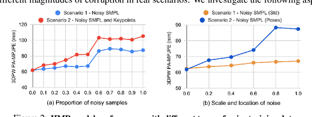 Figure 4 for Benchmarking and Analyzing 3D Human Pose and Shape Estimation Beyond Algorithms