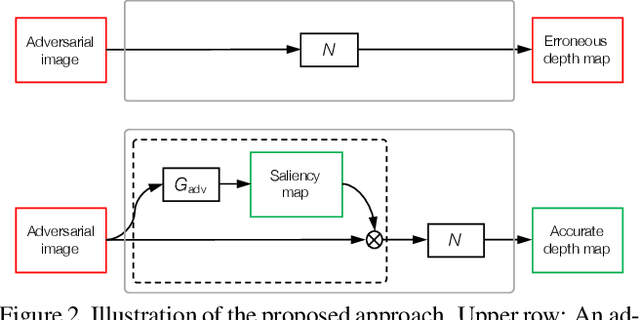 Figure 3 for Analysis of Deep Networks for Monocular Depth Estimation Through Adversarial Attacks with Proposal of a Defense Method