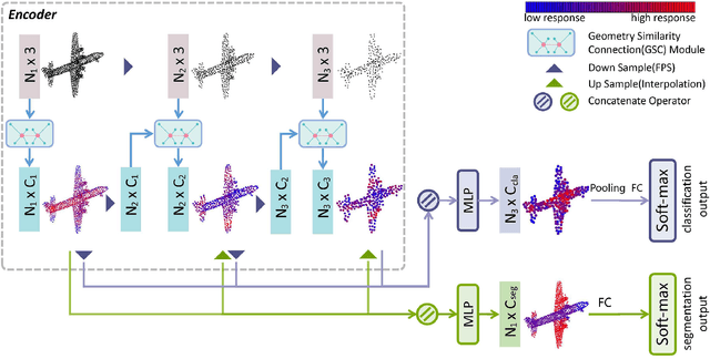 Figure 3 for Geometry Sharing Network for 3D Point Cloud Classification and Segmentation