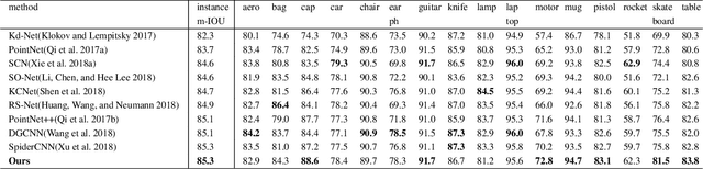 Figure 2 for Geometry Sharing Network for 3D Point Cloud Classification and Segmentation