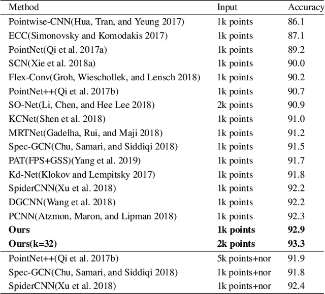 Figure 4 for Geometry Sharing Network for 3D Point Cloud Classification and Segmentation
