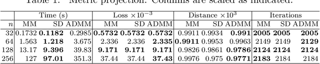 Figure 1 for Extensions to the Proximal Distance of Method of Constrained Optimization